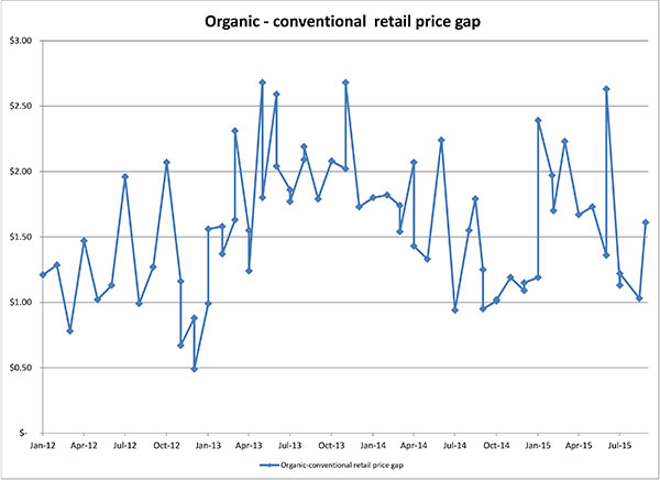 September 2015_orgconventionalgap